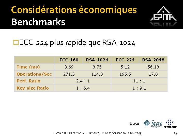 Considérations économiques Benchmarks �ECC-224 plus rapide que RSA-1024 Sources : Ricardo BELIN et Mathieu