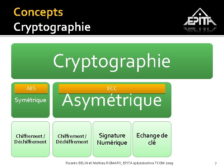 Concepts Cryptographie AES Symétrique Chiffrement / Déchiffrement ECC Asymétrique Fonctions d’Agrégation (Hash) Signature Numérique