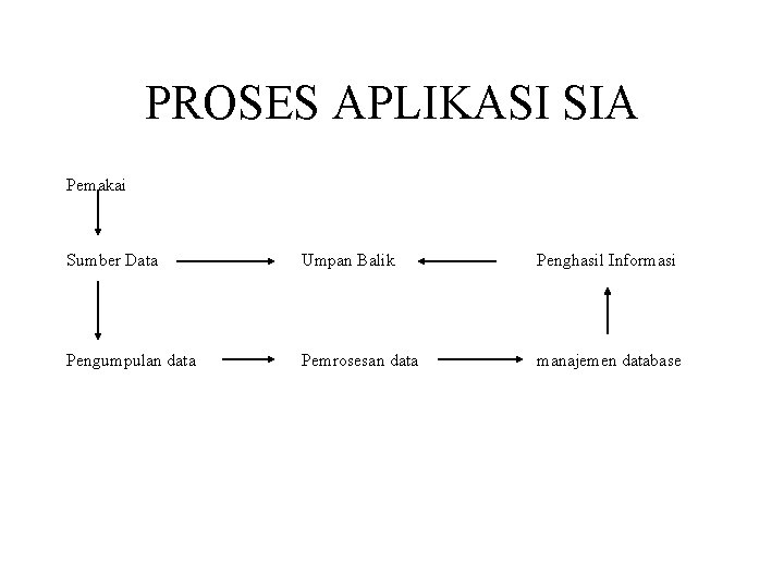 PROSES APLIKASI SIA Pemakai Sumber Data Umpan Balik Penghasil Informasi Pengumpulan data Pemrosesan data