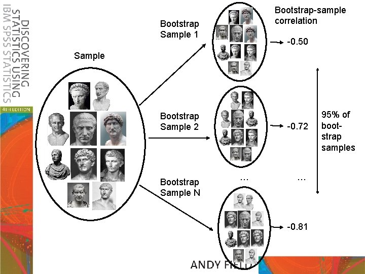 Bootstrap-sample correlation Bootstrap Sample 1 -0. 50 Sample Bootstrap Sample 2 Bootstrap Sample N