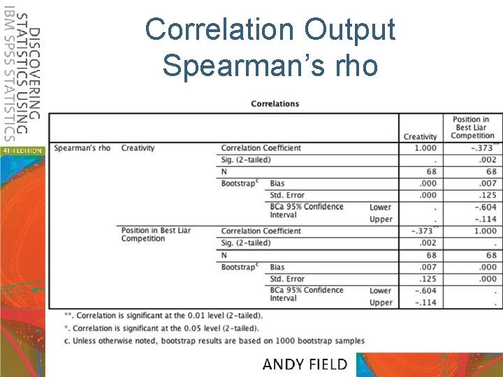 Correlation Output Spearman’s rho 