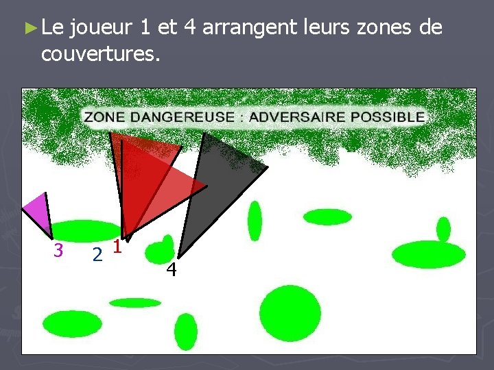 ► Le joueur 1 et 4 arrangent leurs zones de couvertures. 3 2 1