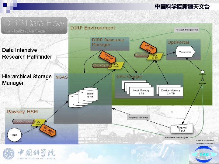 中国科学院新疆天文台 Data Intensive Research Pathfinder Hierarchical Storage Manager 