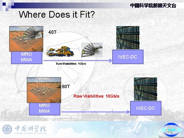 中国科学院新疆天文台 Where Does it Fit? 40 T MRO MWA IVEC-DC Raw Visibilities 1 Gb/s