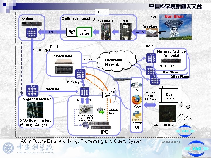 中国科学院新疆天文台 Tier 0 Online processing Online archive Correlator 25 M PFB Nan Shan Receiver