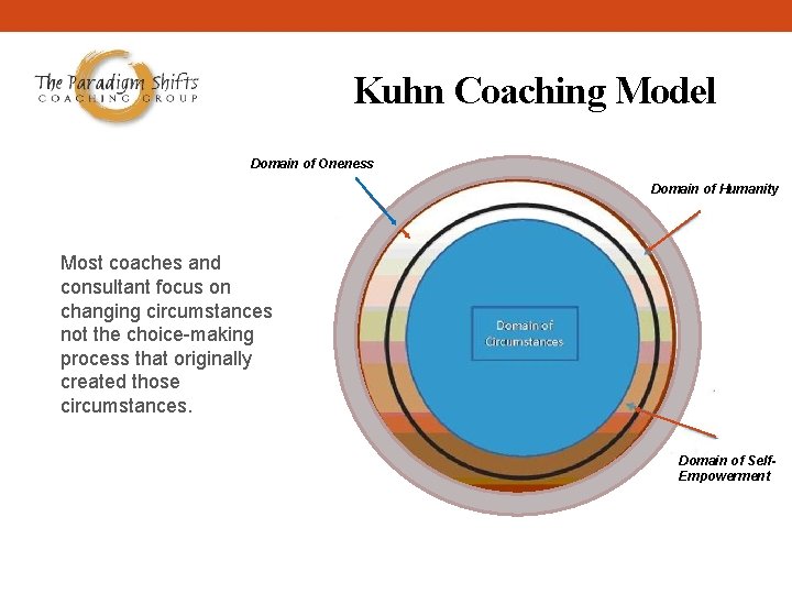 Kuhn Coaching Model Domain of Oneness Domain of Humanity Most coaches and consultant focus