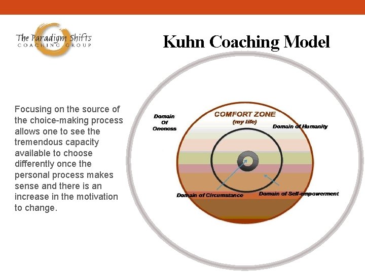 Kuhn Coaching Model Focusing on the source of the choice-making process allows one to