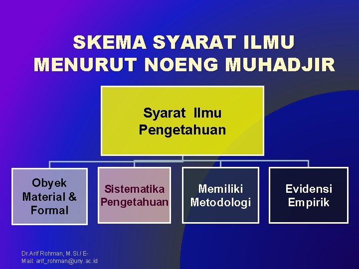 SKEMA SYARAT ILMU MENURUT NOENG MUHADJIR Syarat Ilmu Pengetahuan Obyek Material & Formal Dr.