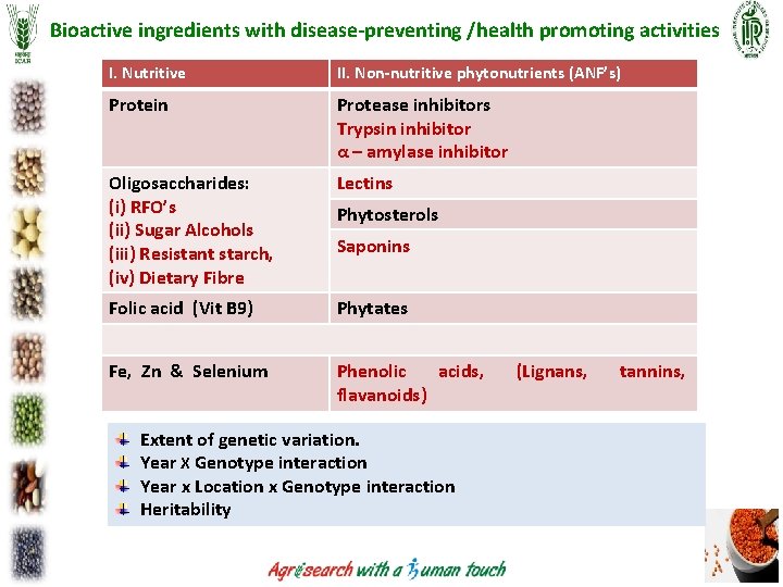 Bioactive ingredients with disease-preventing /health promoting activities I. Nutritive II. Non-nutritive phytonutrients (ANF’s) Protein Bioactive ingredients with disease-preventing /health promoting activities I. Nutritive II. Non-nutritive phytonutrients (ANF’s) Protein