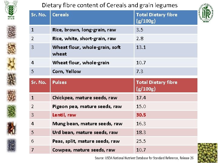 Dietary fibre content of Cereals and grain legumes Sr. No. Cereals Total Dietary fibre Dietary fibre content of Cereals and grain legumes Sr. No. Cereals Total Dietary fibre