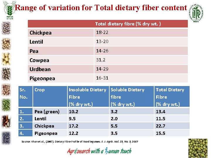 Range of variation for Total dietary fiber content Total dietary fibre (% dry wt. Range of variation for Total dietary fiber content Total dietary fibre (% dry wt.