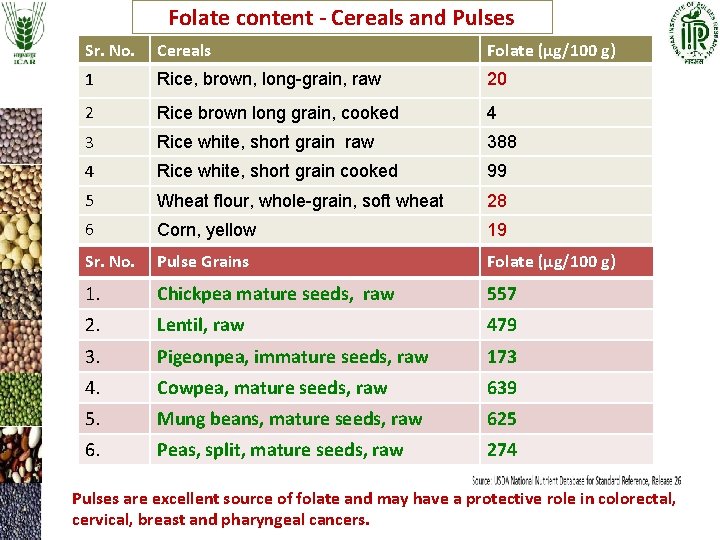 Folate content - Cereals and Pulses Sr. No. Cereals Folate (µg/100 g) 1 Rice, Folate content - Cereals and Pulses Sr. No. Cereals Folate (µg/100 g) 1 Rice,
