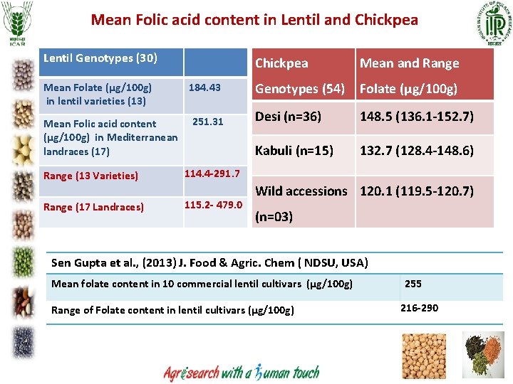 Mean Folic acid content in Lentil and Chickpea Lentil Genotypes (30) Chickpea Mean and Mean Folic acid content in Lentil and Chickpea Lentil Genotypes (30) Chickpea Mean and
