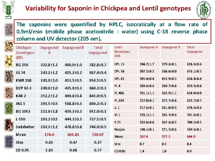 Variability for Saponin in Chickpea and Lentil genotypes The saponins were quantified by HPLC, Variability for Saponin in Chickpea and Lentil genotypes The saponins were quantified by HPLC,