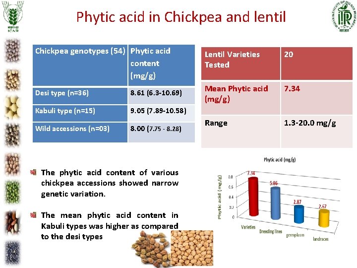 Phytic acid in Chickpea and lentil Chickpea genotypes (54) Phytic acid content (mg/g) Lentil Phytic acid in Chickpea and lentil Chickpea genotypes (54) Phytic acid content (mg/g) Lentil