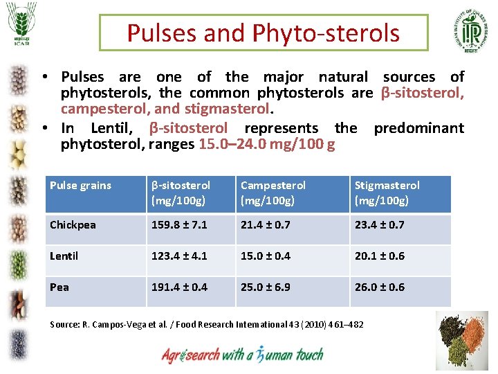 Pulses and Phyto-sterols • Pulses are one of the major natural sources of phytosterols, Pulses and Phyto-sterols • Pulses are one of the major natural sources of phytosterols,