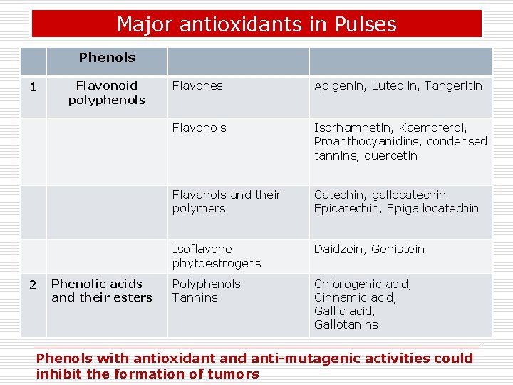 Major antioxidants in Pulses Phenols 1 2 Flavonoid polyphenols Phenolic acids and their esters Major antioxidants in Pulses Phenols 1 2 Flavonoid polyphenols Phenolic acids and their esters