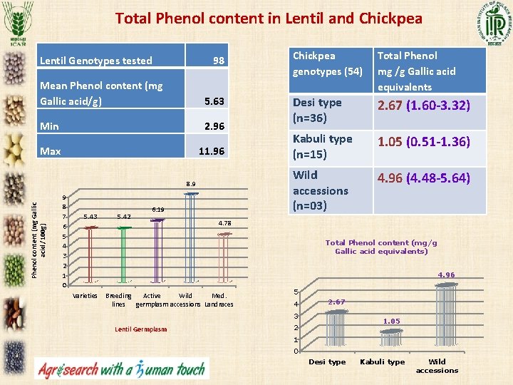 Total Phenol content in Lentil and Chickpea Lentil Genotypes tested 98 Mean Phenol content Total Phenol content in Lentil and Chickpea Lentil Genotypes tested 98 Mean Phenol content