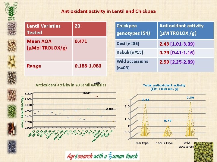Antioxidant activity in Lentil and Chickpea Lentil Varieties Tested 20 Mean AOA ( Mol Antioxidant activity in Lentil and Chickpea Lentil Varieties Tested 20 Mean AOA ( Mol