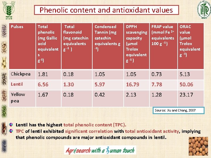 Phenolic content and antioxidant values Pulses Total phenolic (mg Gallic acid equivalent s g-1) Phenolic content and antioxidant values Pulses Total phenolic (mg Gallic acid equivalent s g-1)