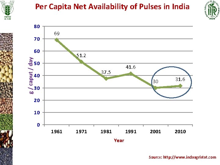 Per Capita Net Availability of Pulses in India 80 70 69 g / caput Per Capita Net Availability of Pulses in India 80 70 69 g / caput