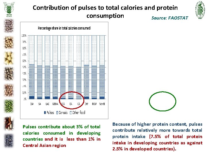 Contribution of pulses to total calories and protein consumption Source: FAOSTAT Pulses contribute about Contribution of pulses to total calories and protein consumption Source: FAOSTAT Pulses contribute about