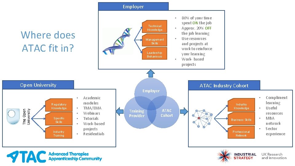 Employer • Technical Knowledge Where does ATAC fit in? Management Skills Leadership Behaviours Open