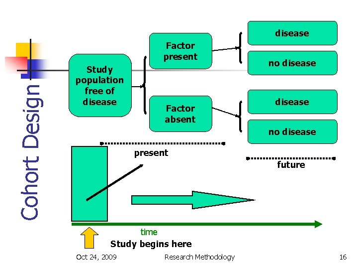 disease Cohort Design Factor present Study population free of disease Factor absent no disease