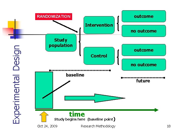 outcome RANDOMIZATION Intervention Experimental Design no outcome Study population outcome Control no outcome baseline