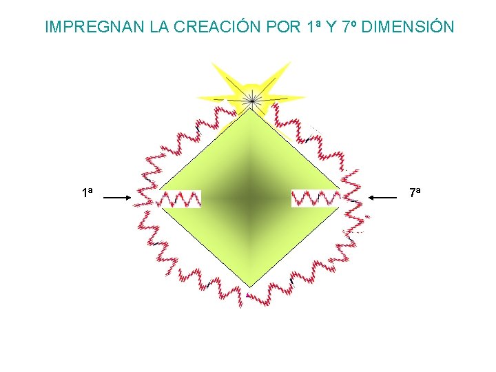 IMPREGNAN LA CREACIÓN POR 1ª Y 7º DIMENSIÓN 1ª 7ª 