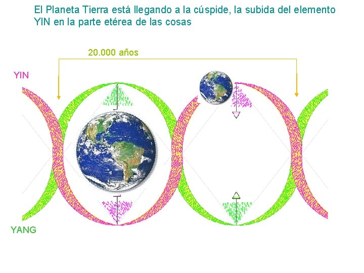 El Planeta Tierra está llegando a la cúspide, la subida del elemento YIN en