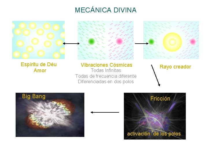 MECÁNICA DIVINA Espíritu de Déu Amor Big Bang Vibraciones Cósmicas Todas Infinitas Todas de