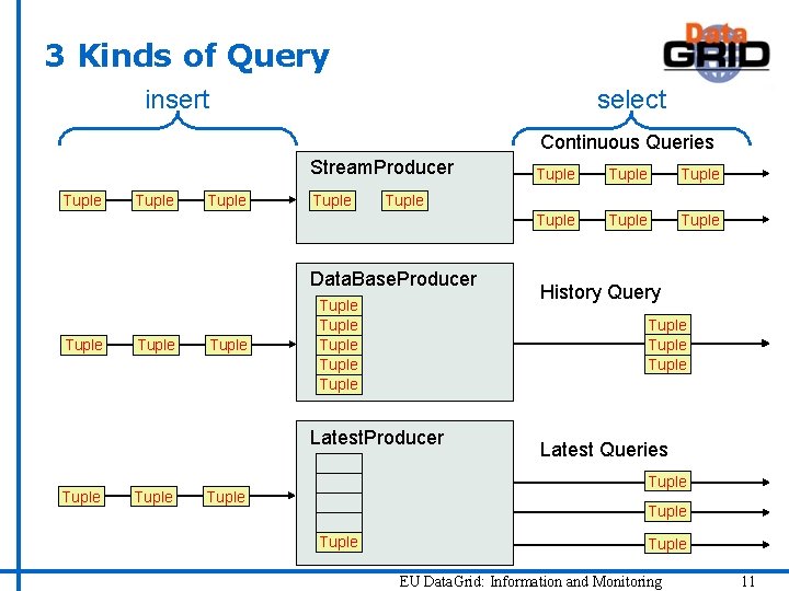 3 Kinds of Query insert select Continuous Queries Stream. Producer Tuple Tuple Tuple Tuple