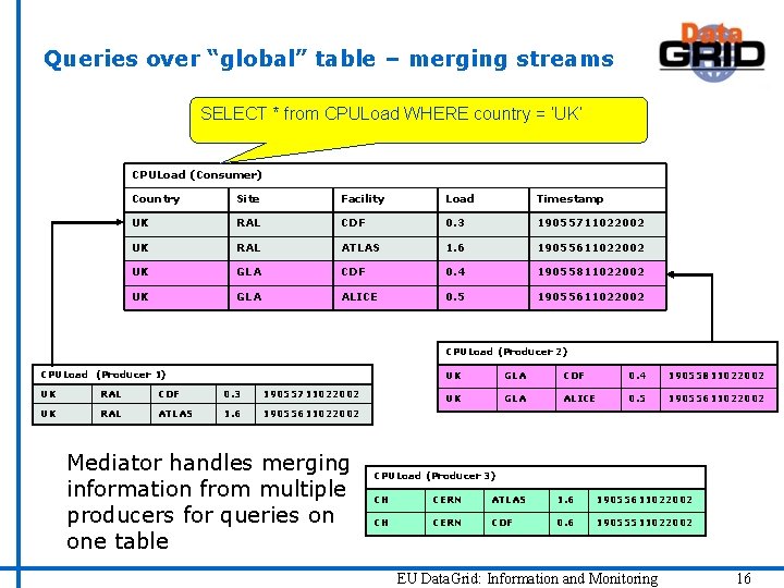 Queries over “global” table – merging streams SELECT * from CPULoad WHERE country =