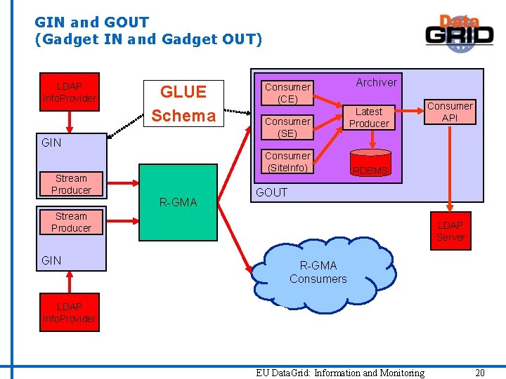 GIN and GOUT (Gadget IN and Gadget OUT) LDAP Info. Provider GLUE Schema GIN