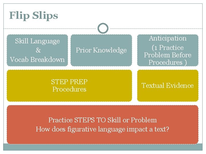 Flip Slips Skill Language & Vocab Breakdown Prior Knowledge STEP PREP Procedures Anticipation (1