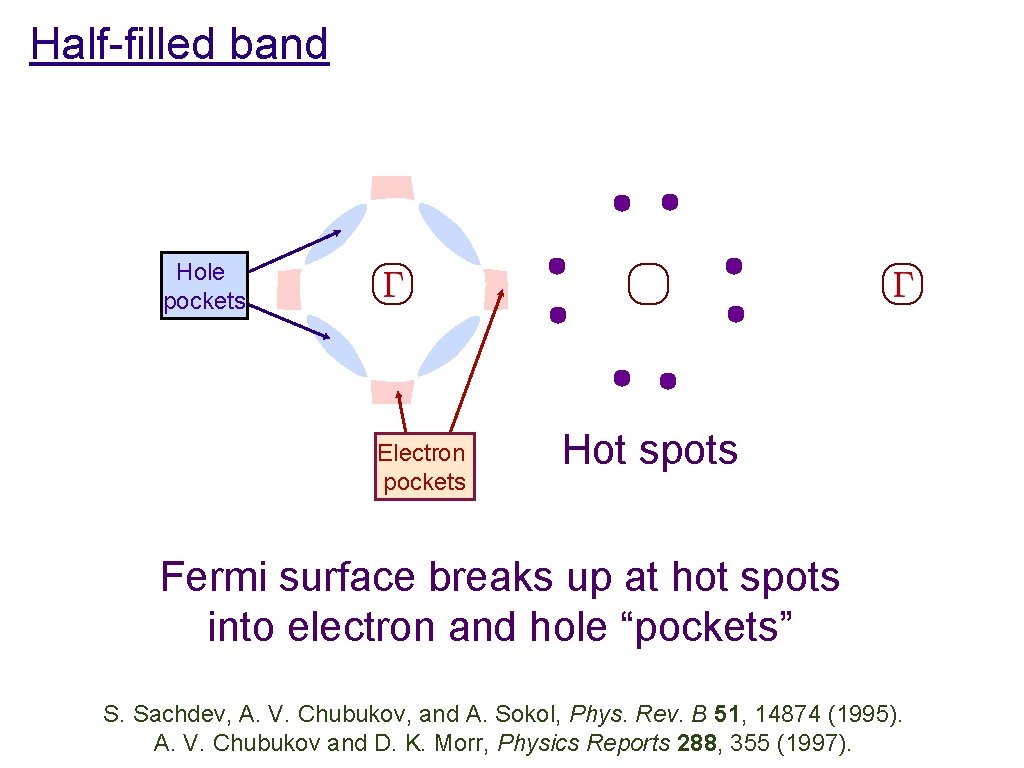 Half-filled band Hole pockets Electron pockets Hot spots Fermi surface breaks up at hot