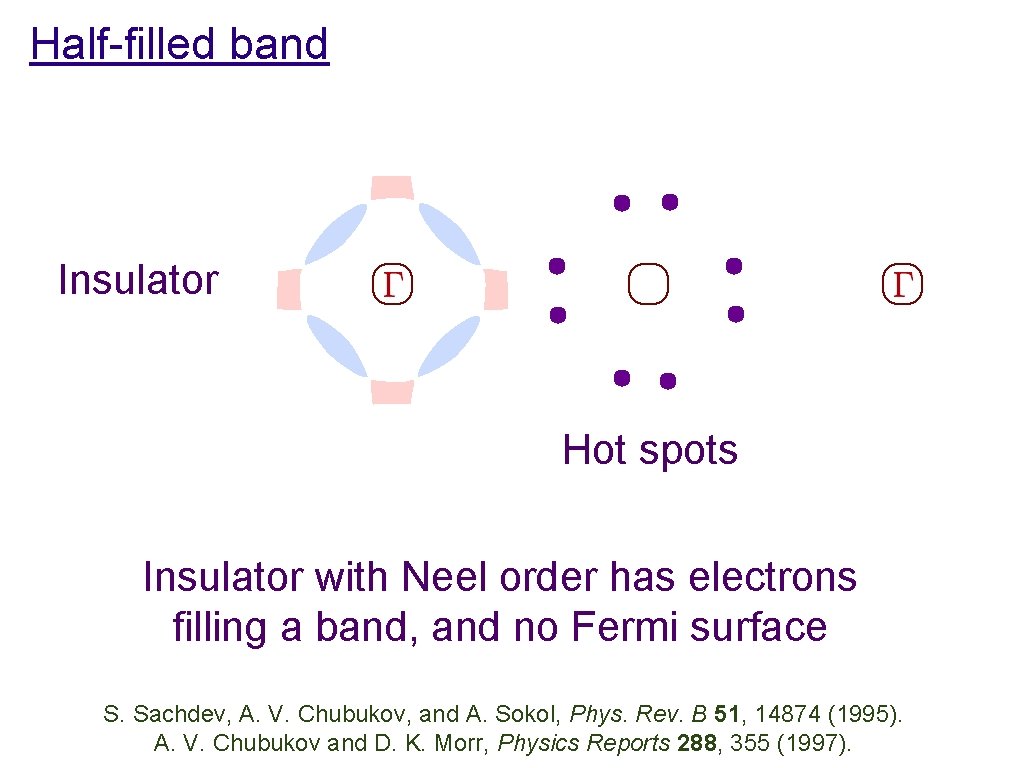 Half-filled band Insulator Hot spots Insulator with Neel order has electrons filling a band,