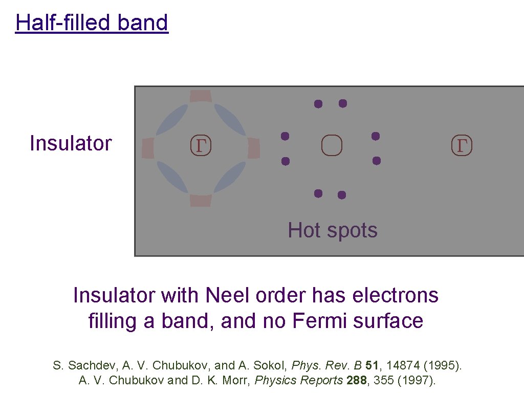 Half-filled band Insulator Hot spots Insulator with Neel order has electrons filling a band,