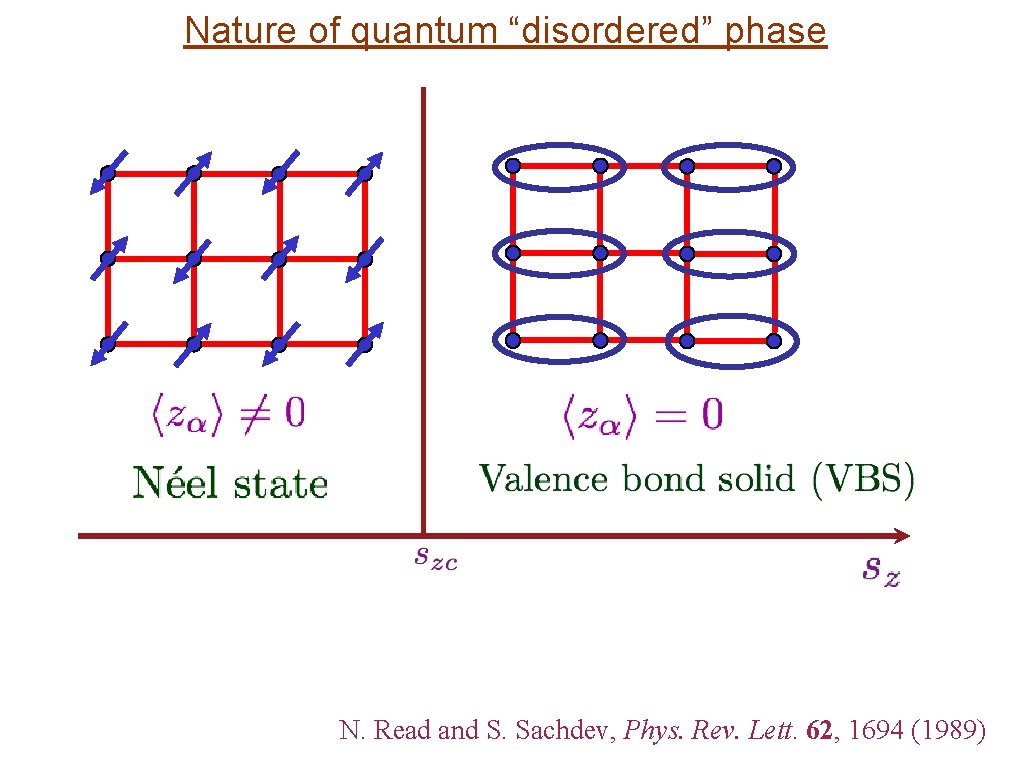 Nature of quantum “disordered” phase N. Read and S. Sachdev, Phys. Rev. Lett. 62,