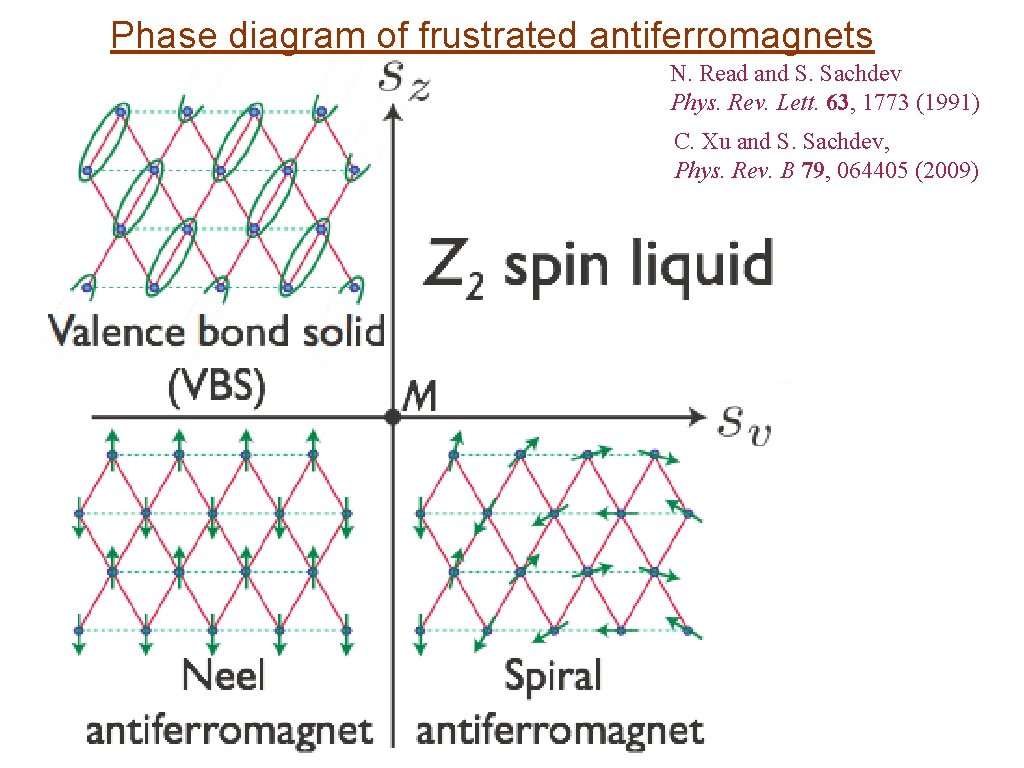 Phase diagram of frustrated antiferromagnets N. Read and S. Sachdev Phys. Rev. Lett. 63,