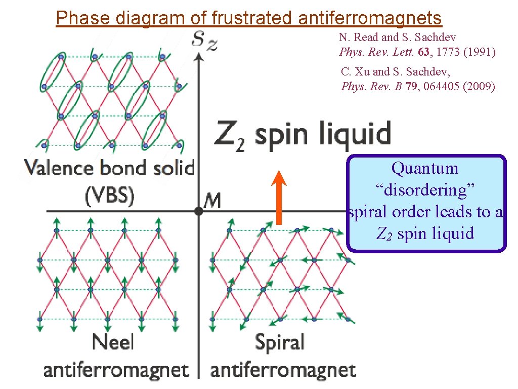 Phase diagram of frustrated antiferromagnets N. Read and S. Sachdev Phys. Rev. Lett. 63,