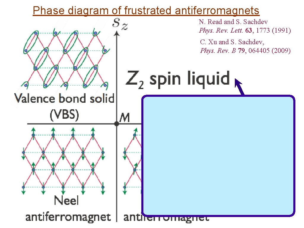 Phase diagram of frustrated antiferromagnets N. Read and S. Sachdev Phys. Rev. Lett. 63,