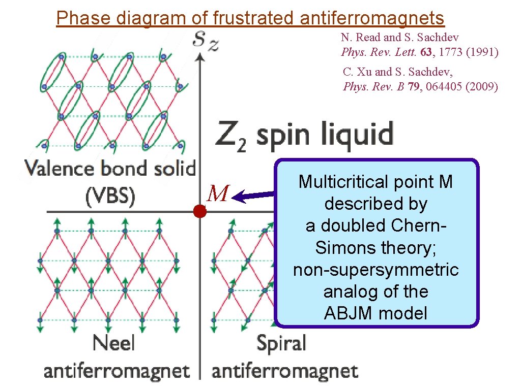 Phase diagram of frustrated antiferromagnets N. Read and S. Sachdev Phys. Rev. Lett. 63,