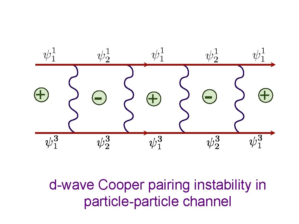 + - + d-wave Cooper pairing instability in particle-particle channel 