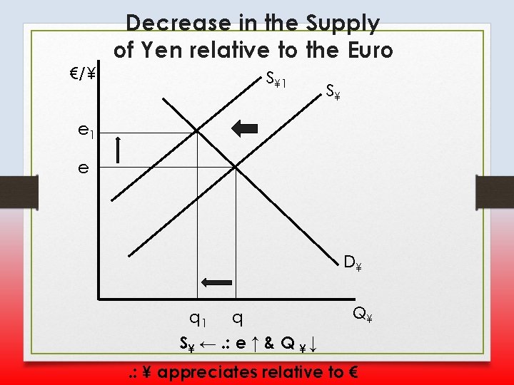 €/¥ Decrease in the Supply of Yen relative to the Euro S¥ 1 S¥