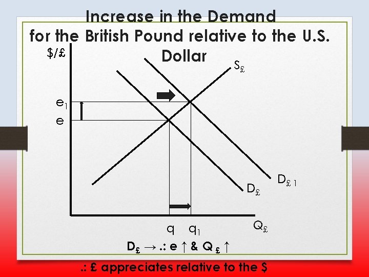 Increase in the Demand for the British Pound relative to the U. S. $/£