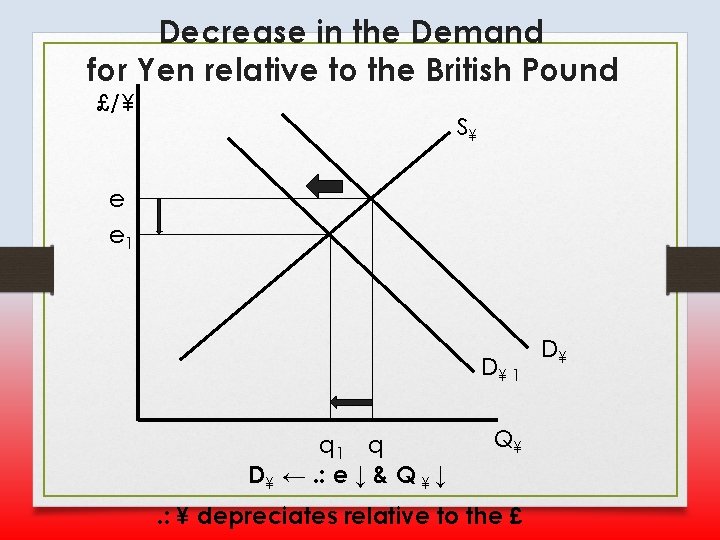 Decrease in the Demand for Yen relative to the British Pound £/¥ S¥ e