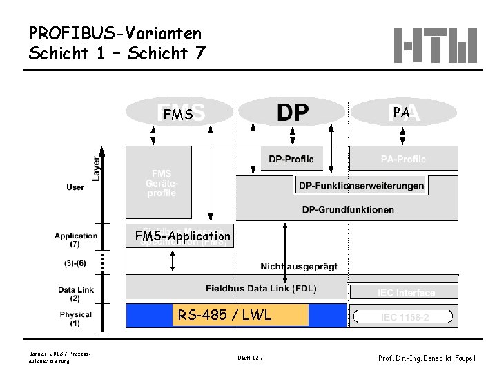 PROFIBUS-Varianten Schicht 1 – Schicht 7 PA FMS-Application RS-485 / LWL Januar 2003 /