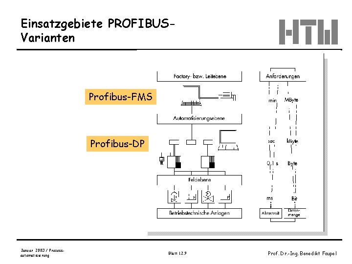 Einsatzgebiete PROFIBUSVarianten Profibus-FMS Profibus-DP Januar 2003 / Prozessautomatisierung Blatt 12. 9 Prof. Dr. -Ing.